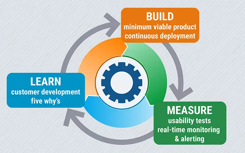 Build. Measure. Learn.